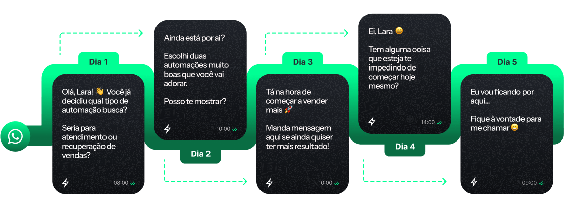 Programe mensagens para recuperar vendas